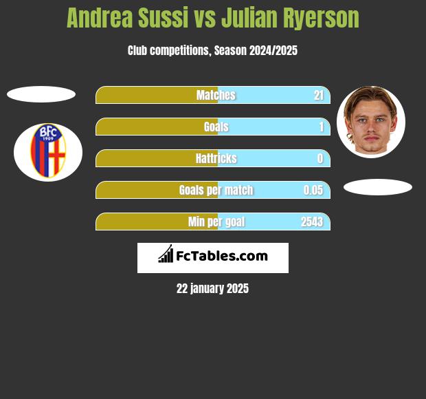 Andrea Sussi vs Julian Ryerson h2h player stats