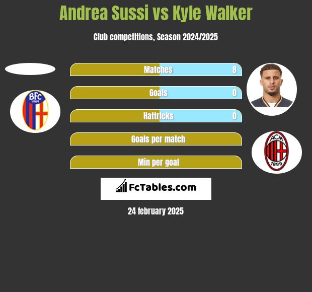 Andrea Sussi vs Kyle Walker h2h player stats