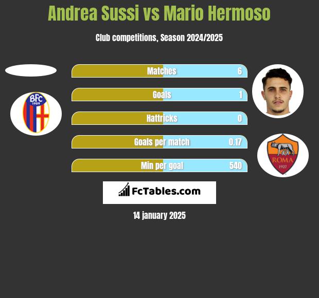 Andrea Sussi vs Mario Hermoso h2h player stats