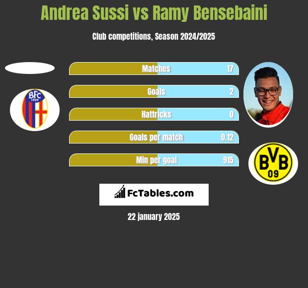 Andrea Sussi vs Ramy Bensebaini h2h player stats