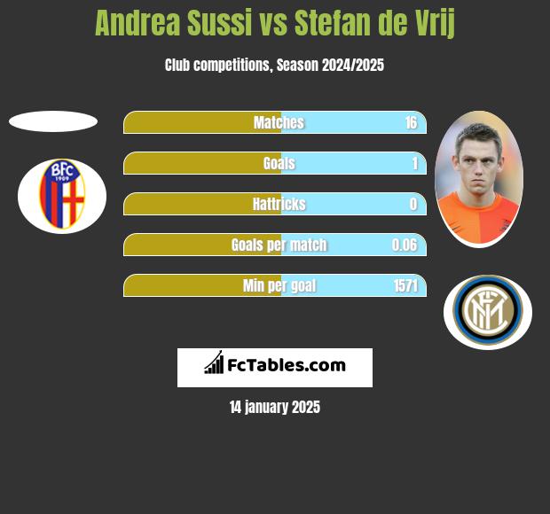 Andrea Sussi vs Stefan de Vrij h2h player stats