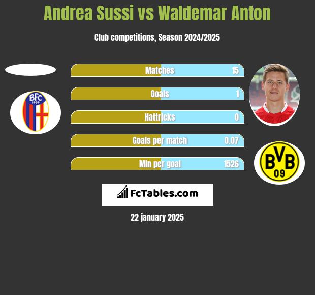 Andrea Sussi vs Waldemar Anton h2h player stats