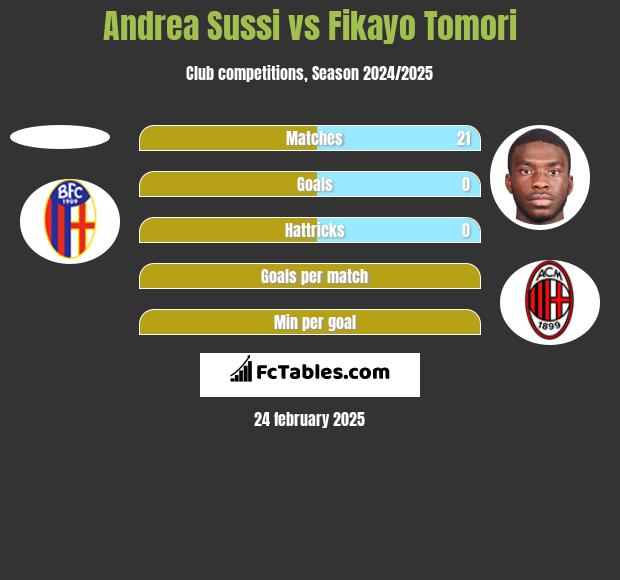 Andrea Sussi vs Fikayo Tomori h2h player stats