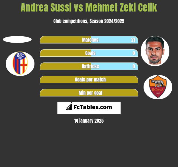 Andrea Sussi vs Mehmet Zeki Celik h2h player stats