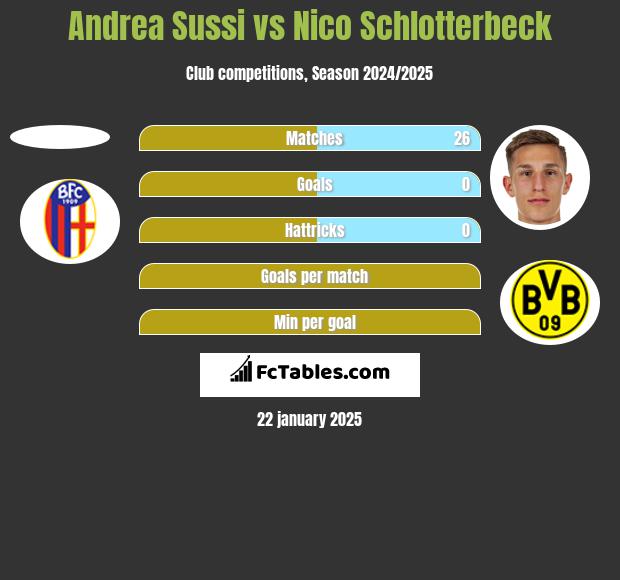 Andrea Sussi vs Nico Schlotterbeck h2h player stats