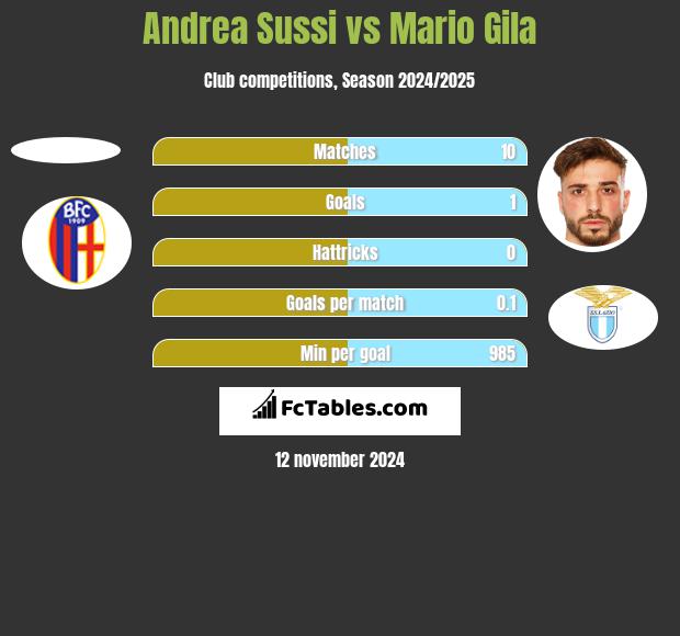 Andrea Sussi vs Mario Gila h2h player stats