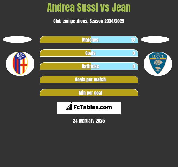 Andrea Sussi vs Jean h2h player stats