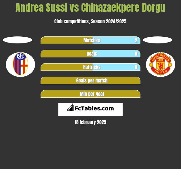 Andrea Sussi vs Chinazaekpere Dorgu h2h player stats