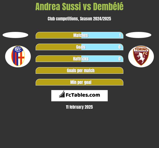 Andrea Sussi vs Dembélé h2h player stats