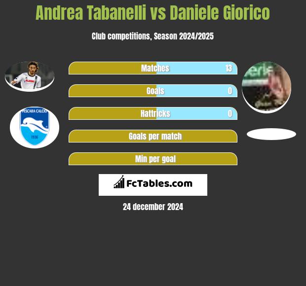 Andrea Tabanelli vs Daniele Giorico h2h player stats