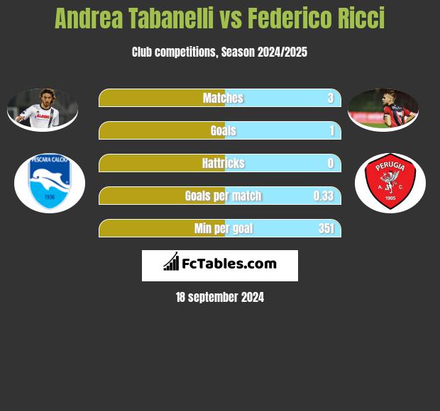 Andrea Tabanelli vs Federico Ricci h2h player stats