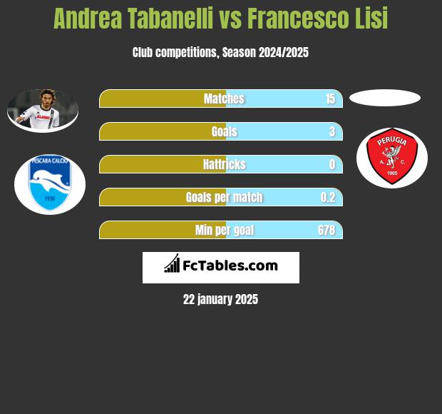 Andrea Tabanelli vs Francesco Lisi h2h player stats