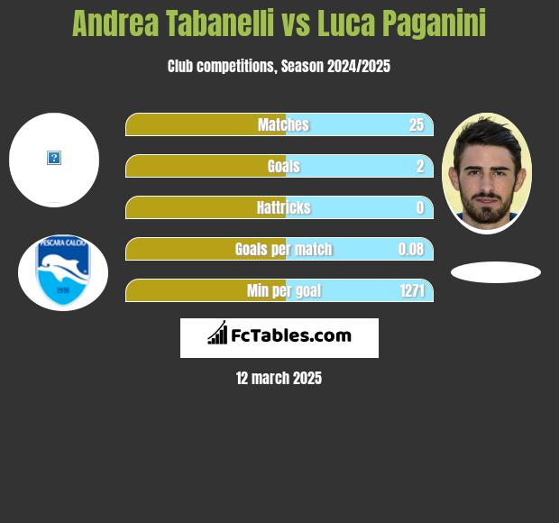 Andrea Tabanelli vs Luca Paganini h2h player stats