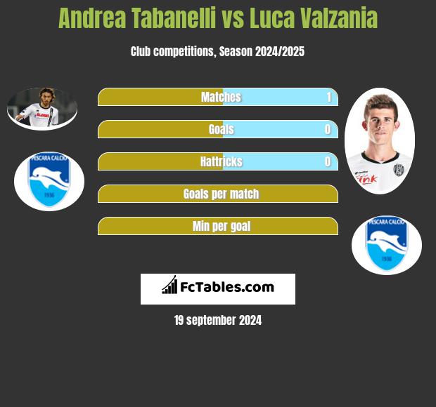 Andrea Tabanelli vs Luca Valzania h2h player stats