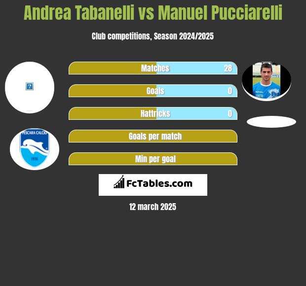 Andrea Tabanelli vs Manuel Pucciarelli h2h player stats