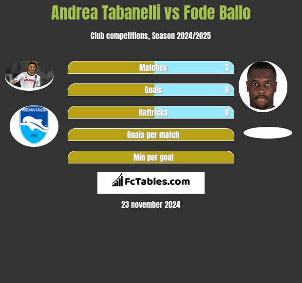 Andrea Tabanelli vs Fode Ballo h2h player stats