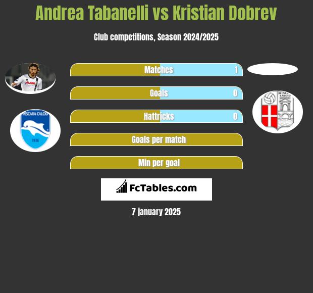 Andrea Tabanelli vs Kristian Dobrev h2h player stats