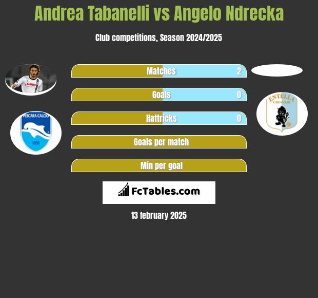 Andrea Tabanelli vs Angelo Ndrecka h2h player stats