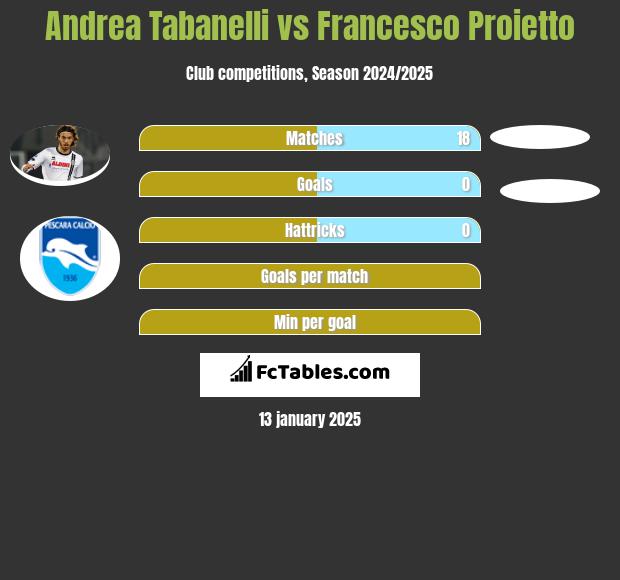 Andrea Tabanelli vs Francesco Proietto h2h player stats