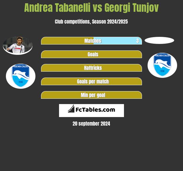 Andrea Tabanelli vs Georgi Tunjov h2h player stats