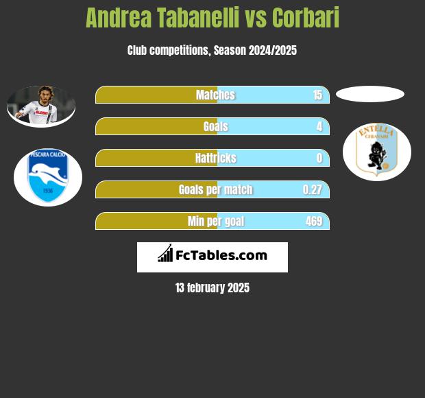 Andrea Tabanelli vs Corbari h2h player stats