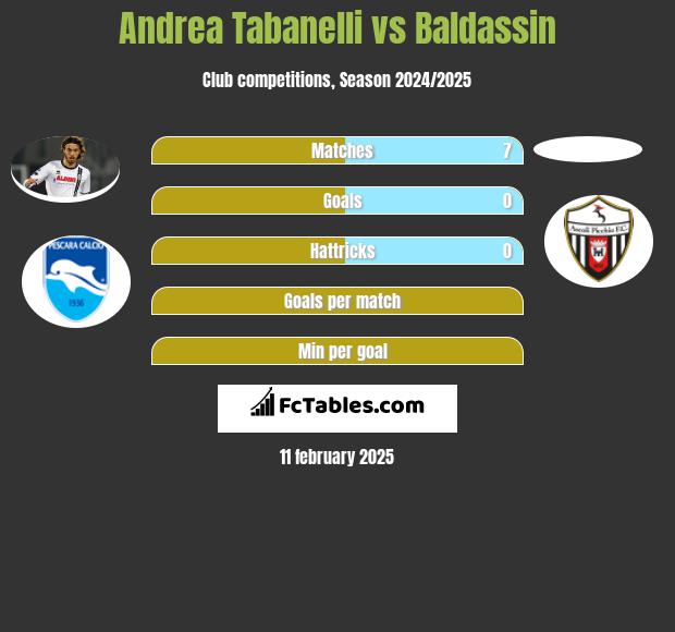 Andrea Tabanelli vs Baldassin h2h player stats