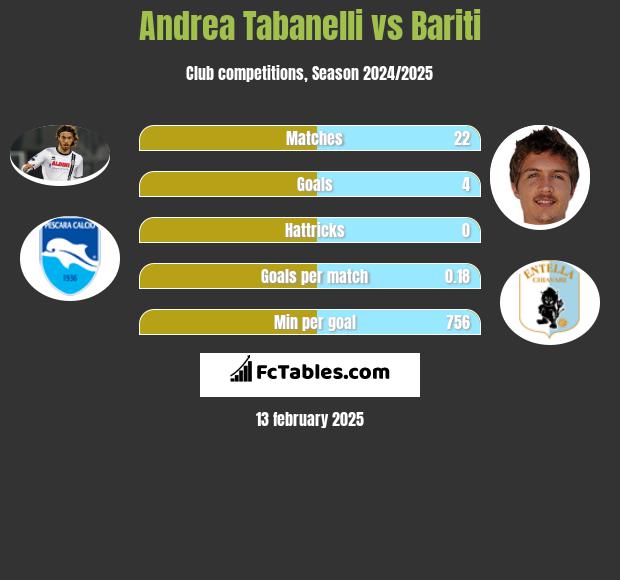 Andrea Tabanelli vs Bariti h2h player stats