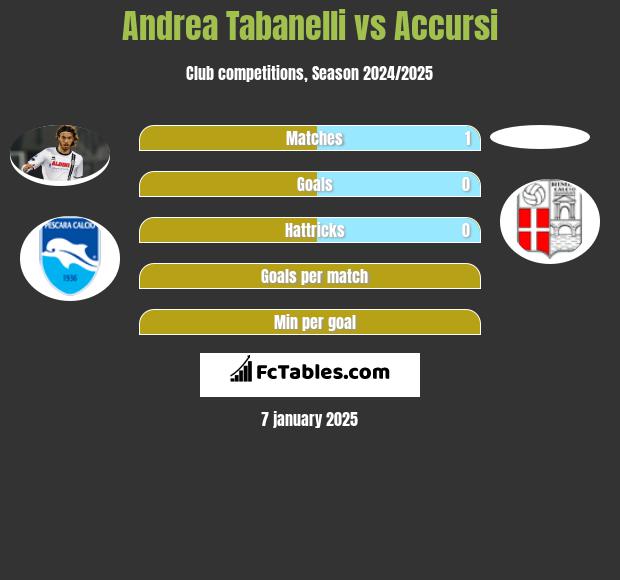 Andrea Tabanelli vs Accursi h2h player stats