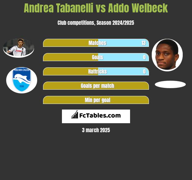 Andrea Tabanelli vs Addo Welbeck h2h player stats