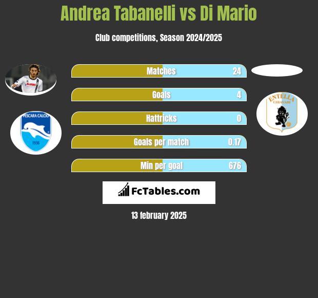 Andrea Tabanelli vs Di Mario h2h player stats