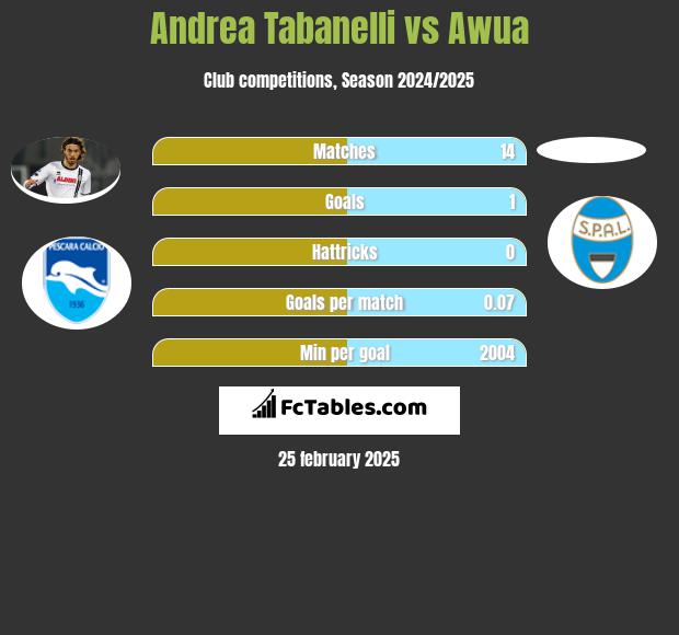 Andrea Tabanelli vs Awua h2h player stats