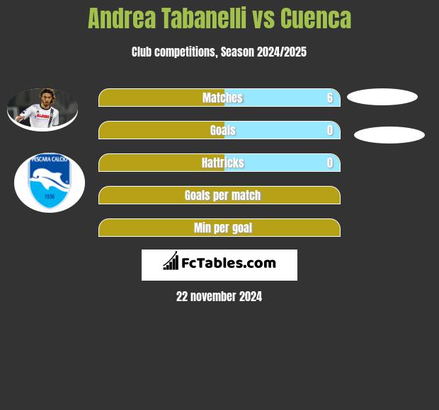 Andrea Tabanelli vs Cuenca h2h player stats