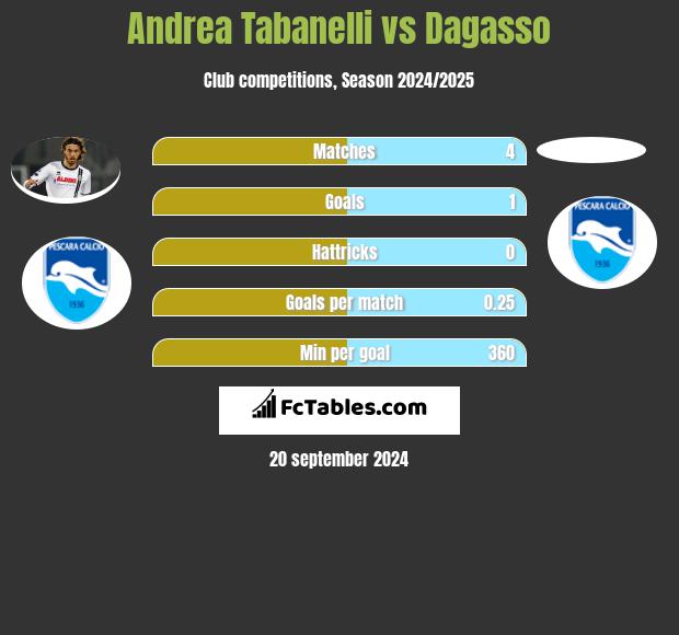 Andrea Tabanelli vs Dagasso h2h player stats