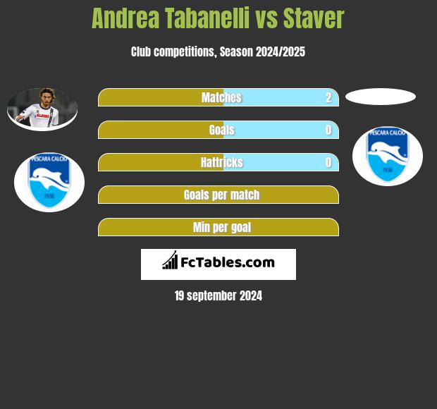 Andrea Tabanelli vs Staver h2h player stats