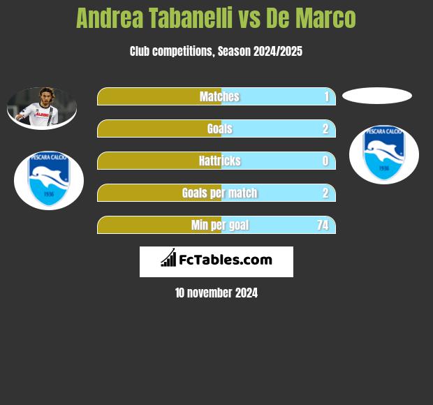 Andrea Tabanelli vs De Marco h2h player stats