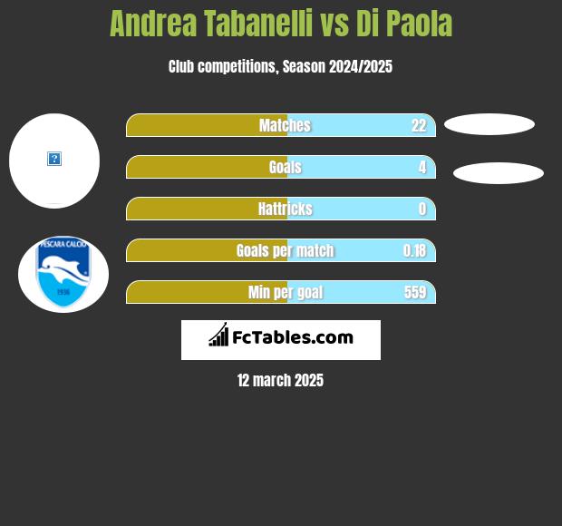 Andrea Tabanelli vs Di Paola h2h player stats