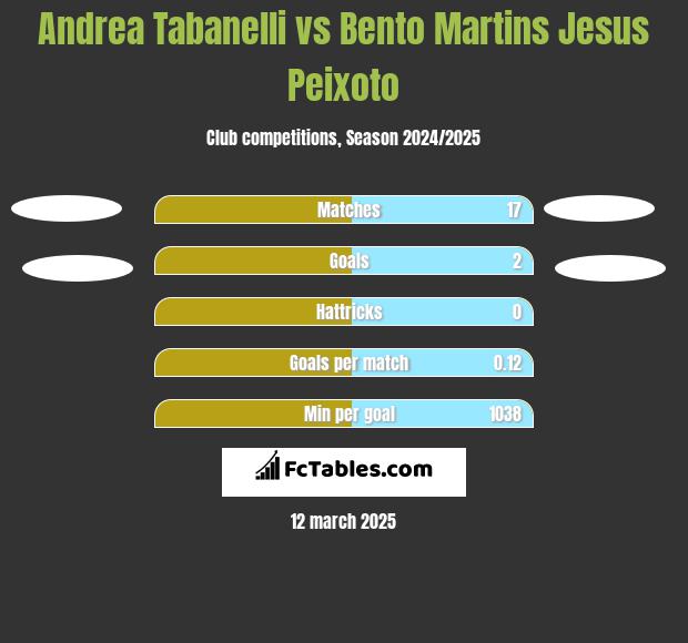 Andrea Tabanelli vs Bento Martins Jesus Peixoto h2h player stats