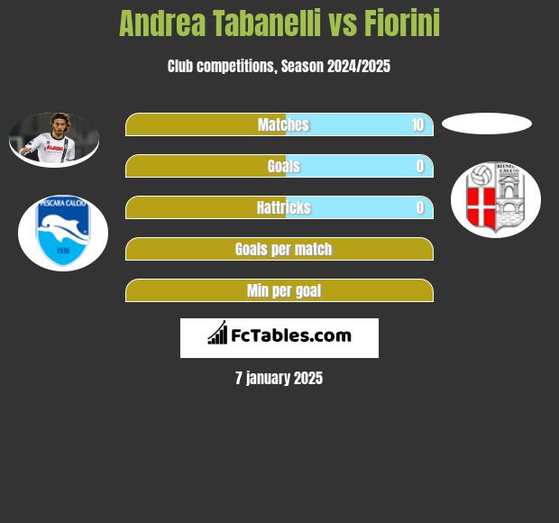 Andrea Tabanelli vs Fiorini h2h player stats