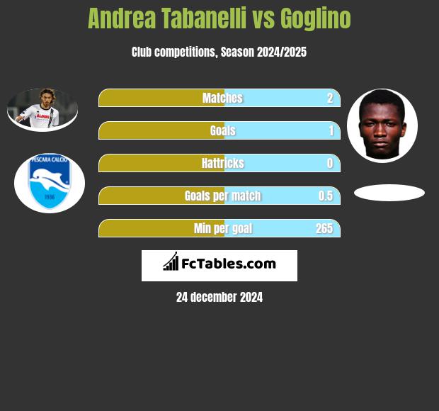 Andrea Tabanelli vs Goglino h2h player stats