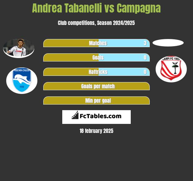 Andrea Tabanelli vs Campagna h2h player stats