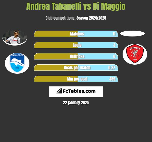 Andrea Tabanelli vs Di Maggio h2h player stats