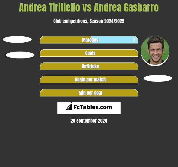 Andrea Tiritiello vs Andrea Gasbarro h2h player stats