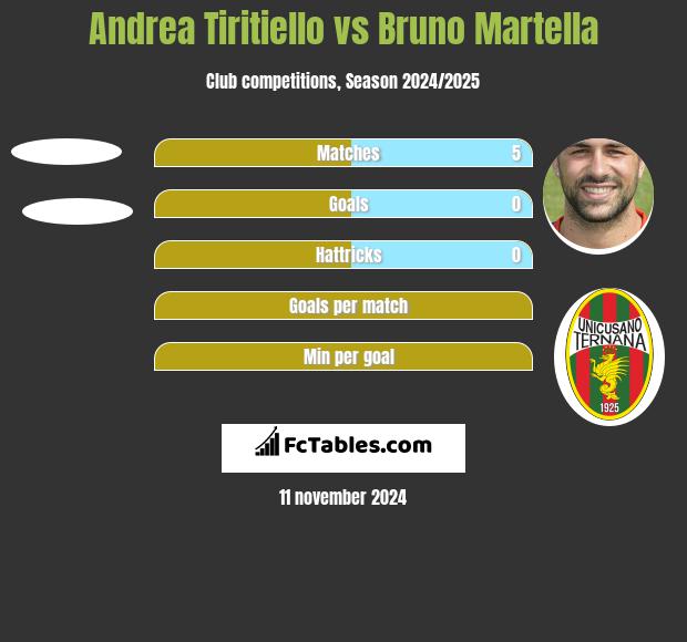 Andrea Tiritiello vs Bruno Martella h2h player stats