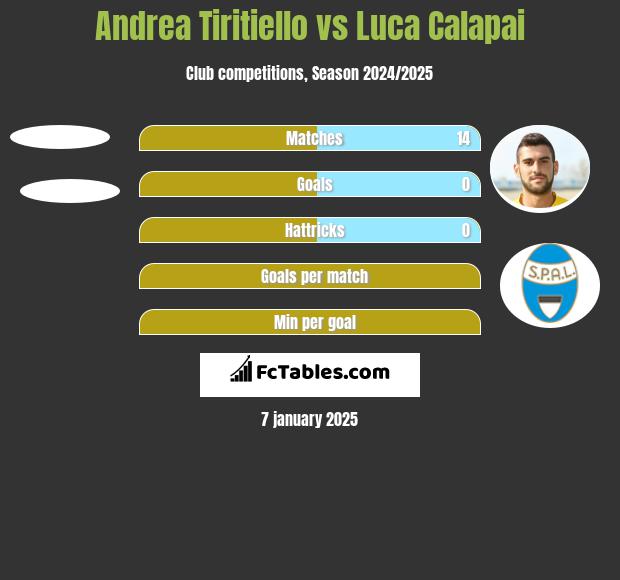 Andrea Tiritiello vs Luca Calapai h2h player stats