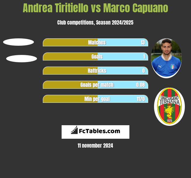 Andrea Tiritiello vs Marco Capuano h2h player stats