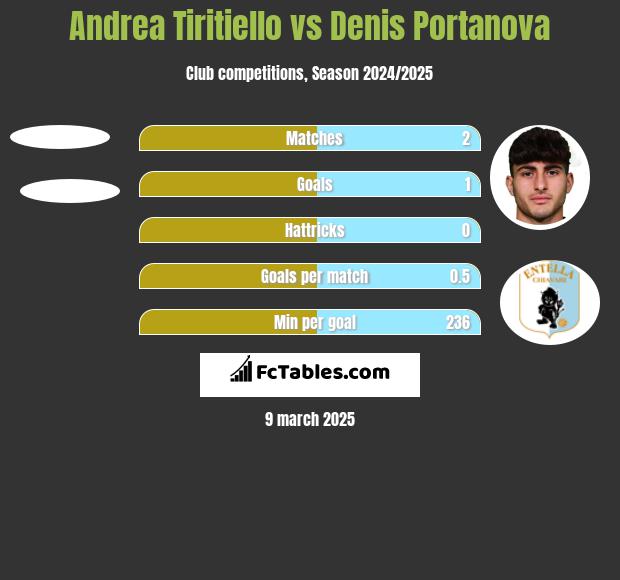 Andrea Tiritiello vs Denis Portanova h2h player stats