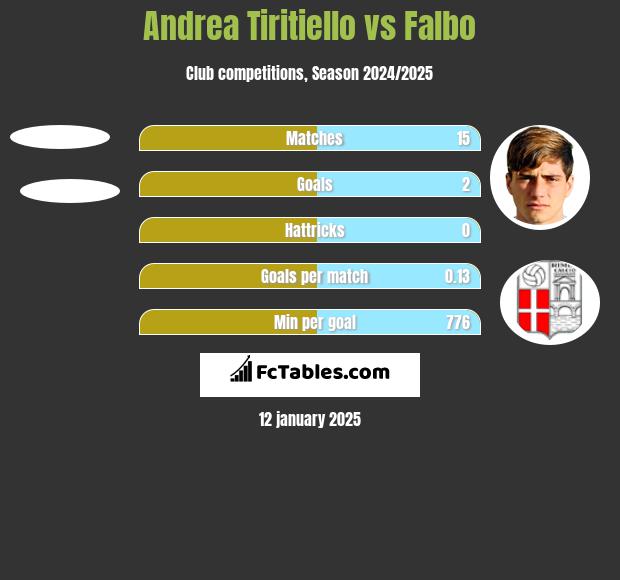 Andrea Tiritiello vs Falbo h2h player stats