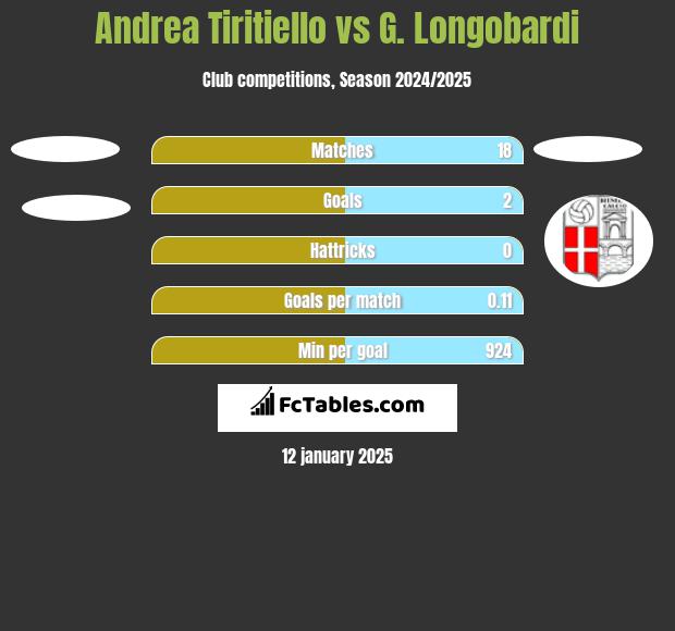 Andrea Tiritiello vs G. Longobardi h2h player stats