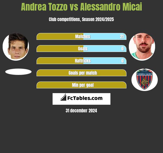 Andrea Tozzo vs Alessandro Micai h2h player stats