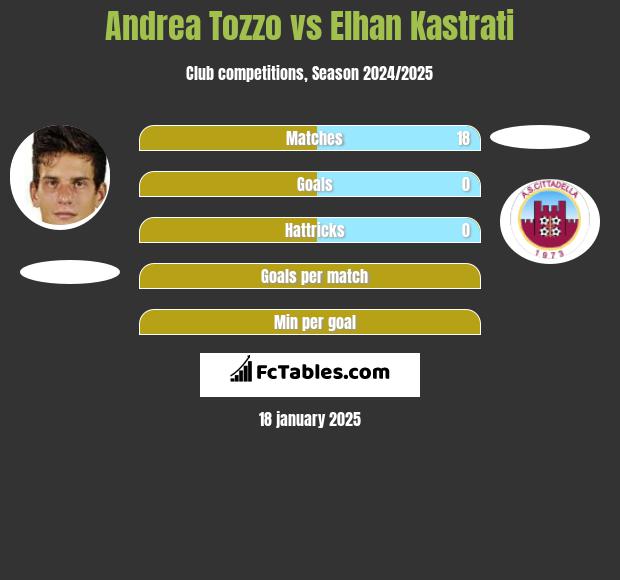 Andrea Tozzo vs Elhan Kastrati h2h player stats